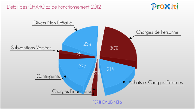 Décomposition des Charges de Fonctionnement 2012 de la commune de PERTHEVILLE-NERS Charges de Fonctionnement 2012 pour la commune de PERTHEVILLE-NERS
