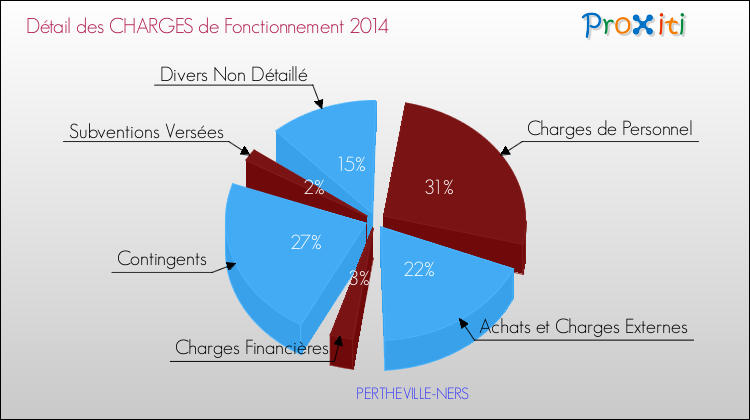 Décomposition des Charges de Fonctionnement 2014 de la commune de PERTHEVILLE-NERS Charges de Fonctionnement 2014 pour la commune de PERTHEVILLE-NERS