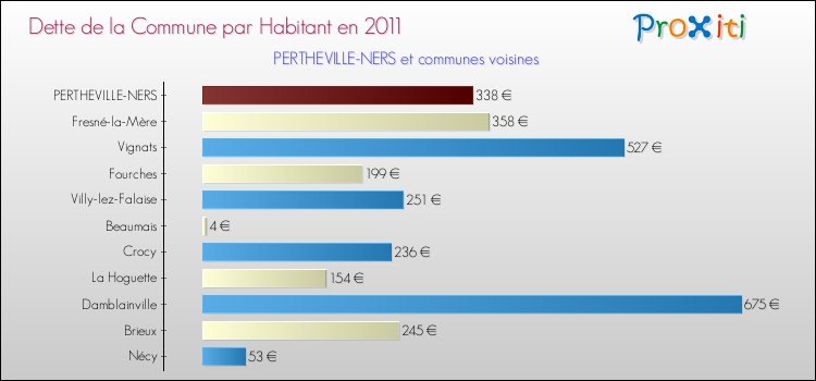 Dette par habitant de la commune en 2011 pour PERTHEVILLE-NERS et les communes proches Comparaison de la dette par habitant de la commune en 2011 pour PERTHEVILLE-NERS et les communes voisines