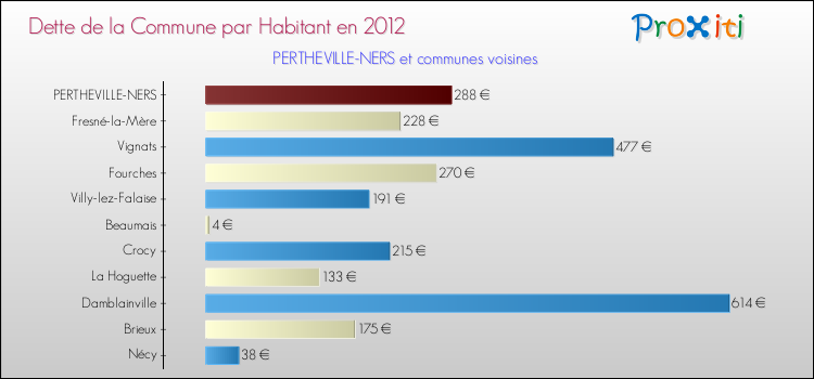 Dette par habitant de la commune en 2012 pour PERTHEVILLE-NERS et les communes proches Comparaison de la dette par habitant de la commune en 2012 pour PERTHEVILLE-NERS et les communes voisines