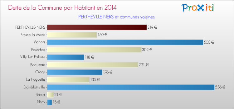 Dette par habitant de la commune en 2014 pour PERTHEVILLE-NERS et les communes proches Comparaison de la dette par habitant de la commune en 2014 pour PERTHEVILLE-NERS et les communes voisines