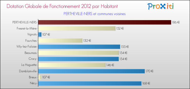 Montant des dotations globales de fonctionnement DGF par Habitant pour PERTHEVILLE-NERS et les communes proches Comparaison des des dotations globales de fonctionnement DGF par habitant pour PERTHEVILLE-NERS et les communes voisines
