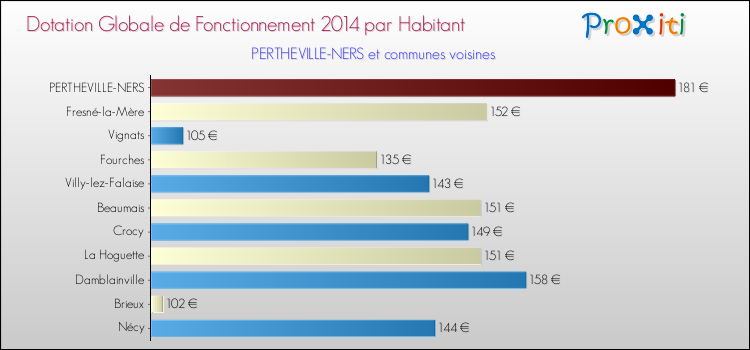 Montant des dotations globales de fonctionnement DGF par Habitant pour PERTHEVILLE-NERS et les communes proches en 2014. Comparaison des des dotations globales de fonctionnement DGF par habitant pour PERTHEVILLE-NERS et les communes voisines en 2014.