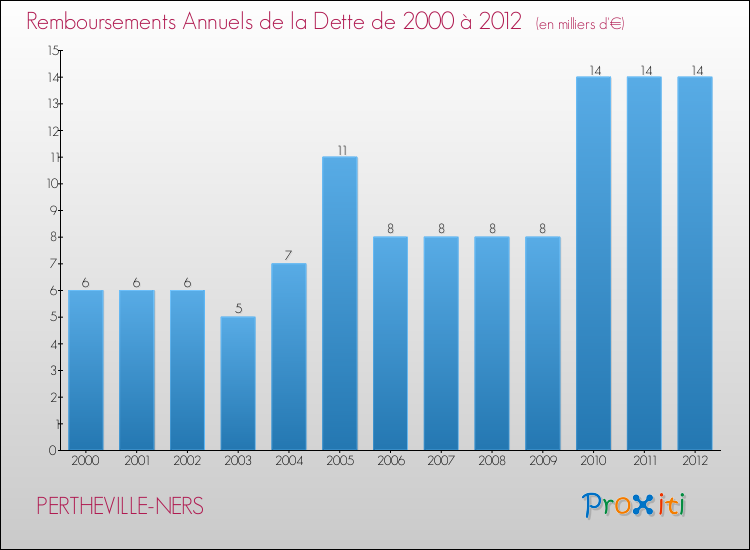 Evolution de l'annuité de la dette pour la commune de PERTHEVILLE-NERS de 2000 à 2012 Annuités de la dette pour PERTHEVILLE-NERS de 2000 à 2012