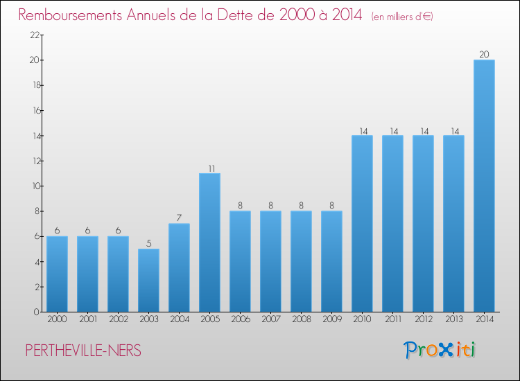 Evolution de l'annuité de la dette pour la commune de PERTHEVILLE-NERS de 2000 à 2014 Annuités de la dette pour PERTHEVILLE-NERS de 2000 à 2014