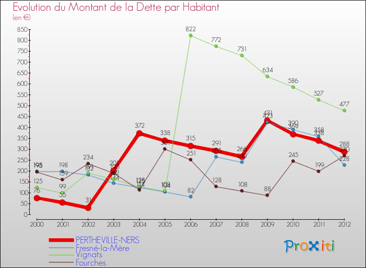 Evolution de la dette par habitant pour la commune de PERTHEVILLE-NERS et les communes proches de 2000 à 2012 Comparaison de la dette par habitant pour PERTHEVILLE-NERS et les communes voisines de 2000 à 2012