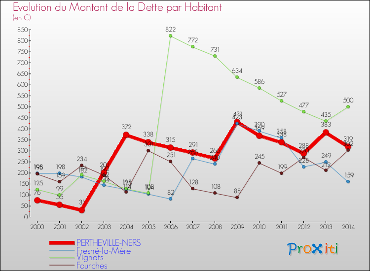 Evolution de la dette par habitant pour la commune de PERTHEVILLE-NERS et les communes proches de 2000 à 2014 Comparaison de la dette par habitant pour PERTHEVILLE-NERS et les communes voisines de 2000 à 2014