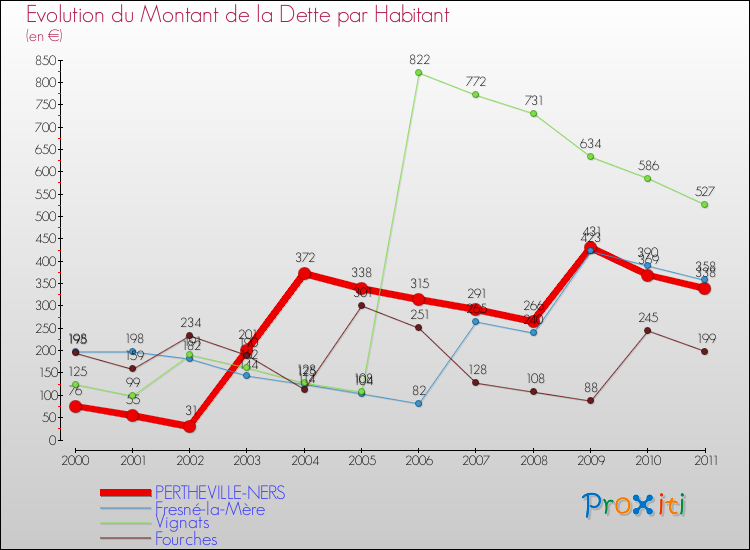 Evolution de la dette par habitant pour la commune de PERTHEVILLE-NERS et les communes proches Comparaison de la dette par habitant pour PERTHEVILLE-NERS et les communes voisines