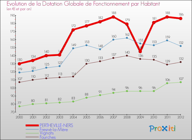 Evolution et montant de la dotation globale de fonctionnement par Habitant pour PERTHEVILLE-NERS et les communes proches Comparaison des dotations globales de fonctionnement par habitant pour PERTHEVILLE-NERS et les communes voisines