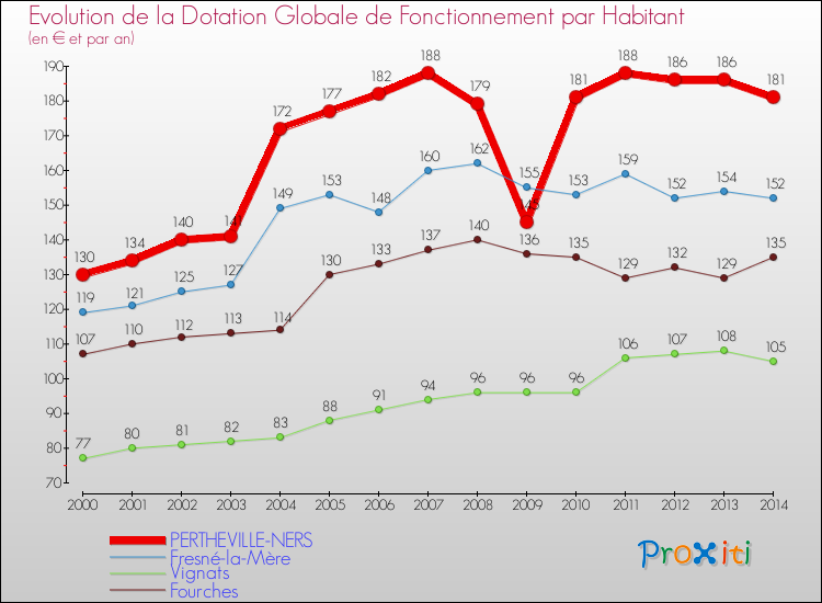 Evolution et montant de la dotation globale de fonctionnement par Habitant pour PERTHEVILLE-NERS et les communes proches de 2000 à 2014. Comparaison des dotations globales de fonctionnement par habitant pour PERTHEVILLE-NERS et les communes voisines de 2000 à 2014.