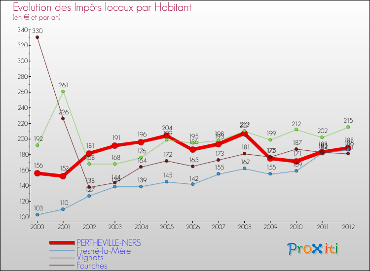 Evolution et montant des impôts locaux par Habitant pour PERTHEVILLE-NERS et les communes proches Comparaison des impôts locaux par habitant pour PERTHEVILLE-NERS et les communes voisines