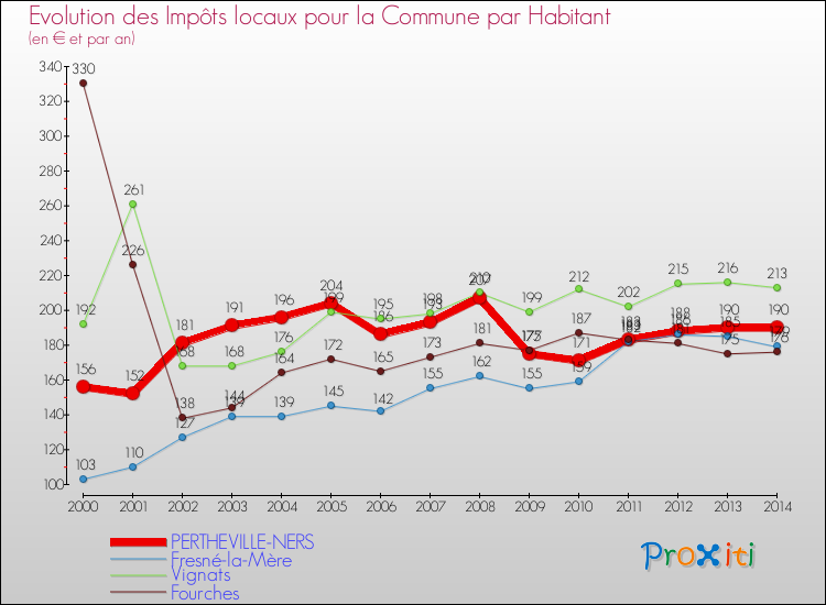 Evolution et montant des impôts locaux par Habitant pour PERTHEVILLE-NERS et les communes proches de 2000 à 2014 Comparaison des impôts locaux par habitant pour PERTHEVILLE-NERS et les communes voisines de 2000 à 2014