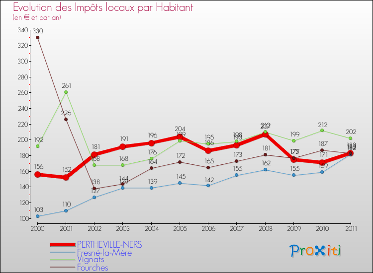 Evolution et montant des impôts locaux par Habitant pour PERTHEVILLE-NERS et les communes proches Comparaison des impôts locaux par habitant pour PERTHEVILLE-NERS et les communes voisines