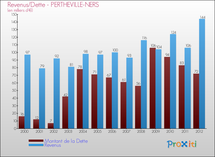 Evolution comparée de la dette et des revenus pour la commune de PERTHEVILLE-NERS de 2000 à 2012 Comparaison de la dette et des revenus pour PERTHEVILLE-NERS de 2000 à 2012