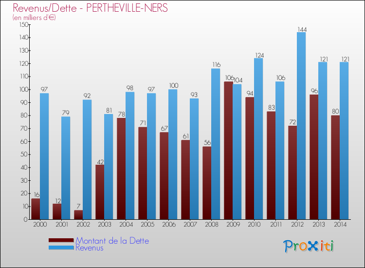 Evolution comparée de la dette et des revenus pour la commune de PERTHEVILLE-NERS de 2000 à 2014 Comparaison de la dette et des revenus pour PERTHEVILLE-NERS de 2000 à 2014