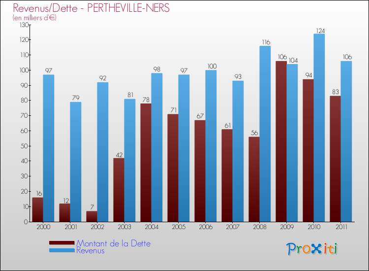 Evolution comparée de la dette et des revenus pour la commune de PERTHEVILLE-NERS de 2000 à 2011 Comparaison de la dette et des revenus pour PERTHEVILLE-NERS de 2000 à 2011