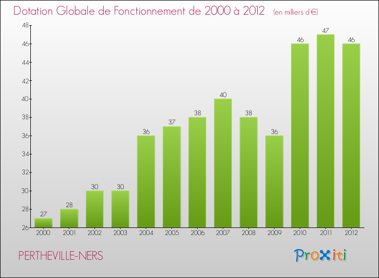 Evolution du montant de la Dotation Globale de Fonctionnement pour la commune de PERTHEVILLE-NERS de 2000 à 2012 Evolution du montant de la Dotation Globale de Fonctionnement pour PERTHEVILLE-NERS de 2000 à 2012