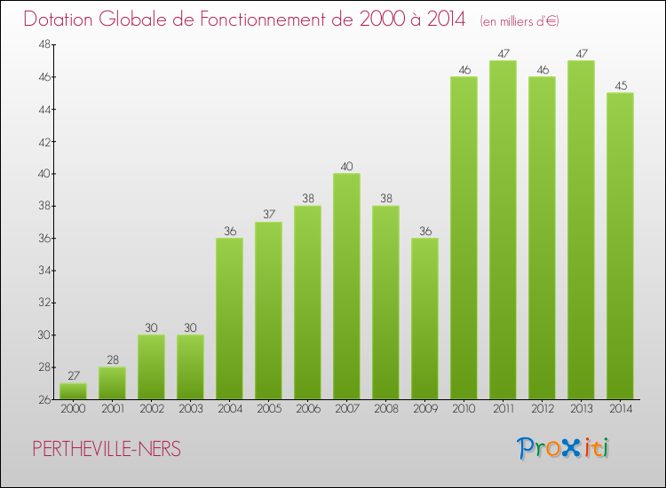Evolution du montant de la Dotation Globale de Fonctionnement pour la commune de PERTHEVILLE-NERS de 2000 à 2014 Evolution du montant de la Dotation Globale de Fonctionnement pour PERTHEVILLE-NERS de 2000 à 2014