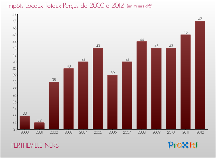 Evolution des Impôts Locaux pour la commune de PERTHEVILLE-NERS de 2000 à 2012 Evolution des Impôts Locaux pour PERTHEVILLE-NERS de 2000 à 2012
