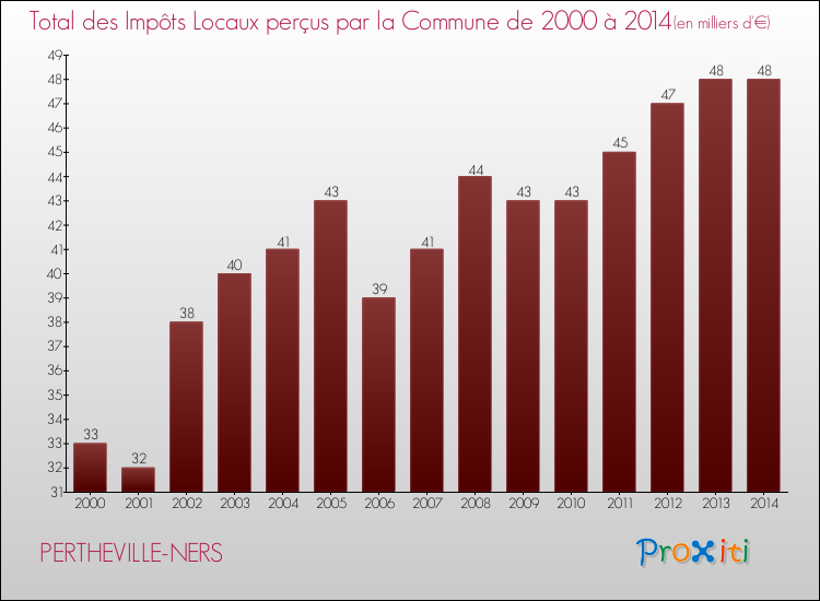 Evolution des Impôts Locaux pour la commune de PERTHEVILLE-NERS de 2000 à 2014 Evolution des Impôts Locaux pour PERTHEVILLE-NERS de 2000 à 2014