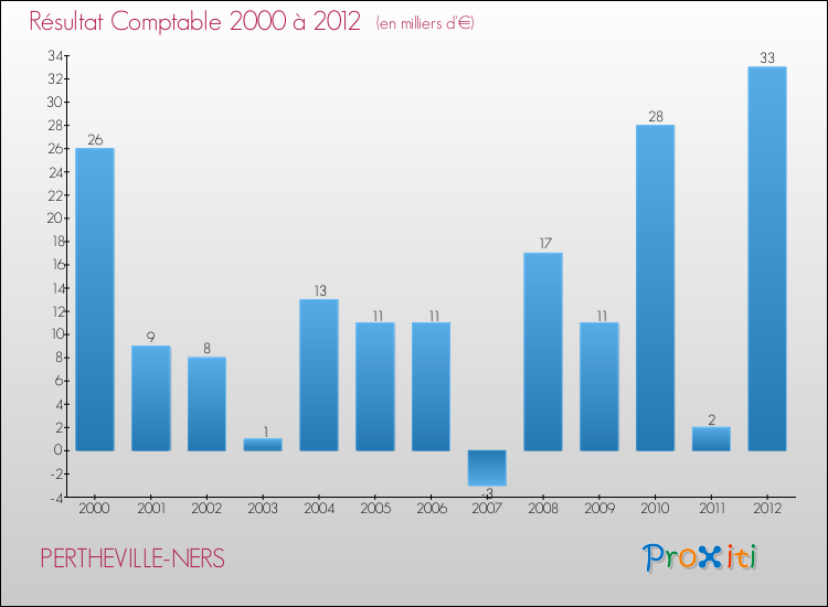 Evolution du résultat comptable pour la commune de PERTHEVILLE-NERS de 2000 à 2012 Evolution du résultat comptable pour PERTHEVILLE-NERS de 2000 à 2012
