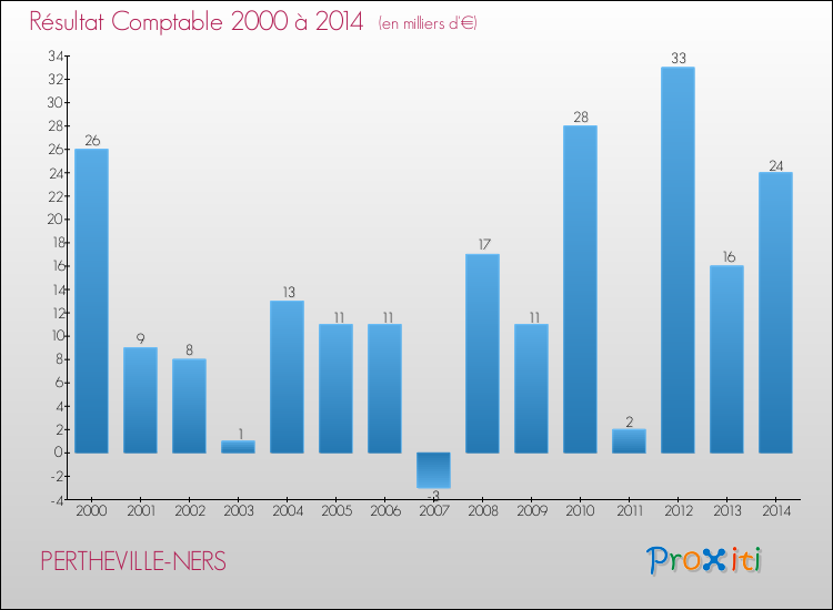 Evolution du résultat comptable pour la commune de PERTHEVILLE-NERS de 2000 à 2014 Evolution du résultat comptable pour PERTHEVILLE-NERS de 2000 à 2014