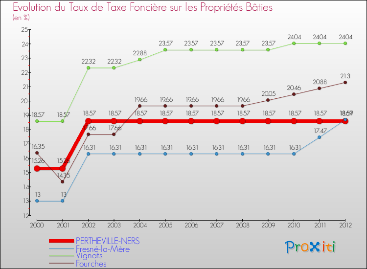 Evolution du taux de la taxe foncière sur le bati pour PERTHEVILLE-NERS et les communes proches de 2000 à 2012 Comparaison des taux de taxe foncière sur le bati pour PERTHEVILLE-NERS et les communes voisines de 2000 à 2012