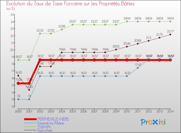 Evolution du taux de la taxe foncière sur le bati pour PERTHEVILLE-NERS et les communes proches de 2000 à 2014 Comparaison des taux de taxe foncière sur le bati pour PERTHEVILLE-NERS et les communes voisines de 2000 à 2014