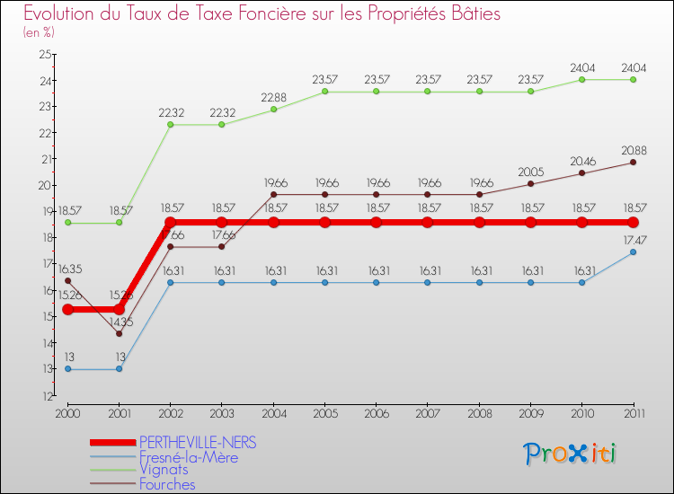 Evolution du taux de la taxe foncière sur le bati pour PERTHEVILLE-NERS et les communes proches Comparaison des taux de taxe foncière sur le bati pour PERTHEVILLE-NERS et les communes voisines