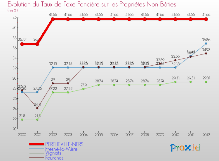 Evolution du taux de la taxe foncière sur les immeubles et terrains non batis pour PERTHEVILLE-NERS et les communes proches de 2000 à 2012 Comparaison des taux de la taxe foncière sur les immeubles et terrains non batis pour PERTHEVILLE-NERS et les communes voisines de 2000 à 2012