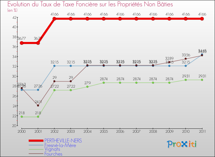 Evolution du taux de la taxe foncière sur les immeubles et terrains non batis pour PERTHEVILLE-NERS et les communes proches Comparaison des taux de la taxe foncière sur les immeubles et terrains non batis pour PERTHEVILLE-NERS et les communes voisines