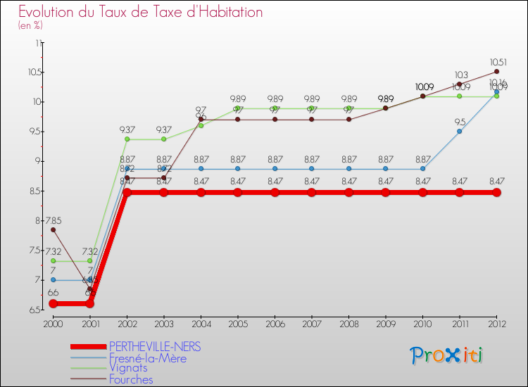 Evolution du taux de la taxe d'habitation pour PERTHEVILLE-NERS et les communes proches Comparaison des taux de la taxe d'habitation pour PERTHEVILLE-NERS et les communes voisines