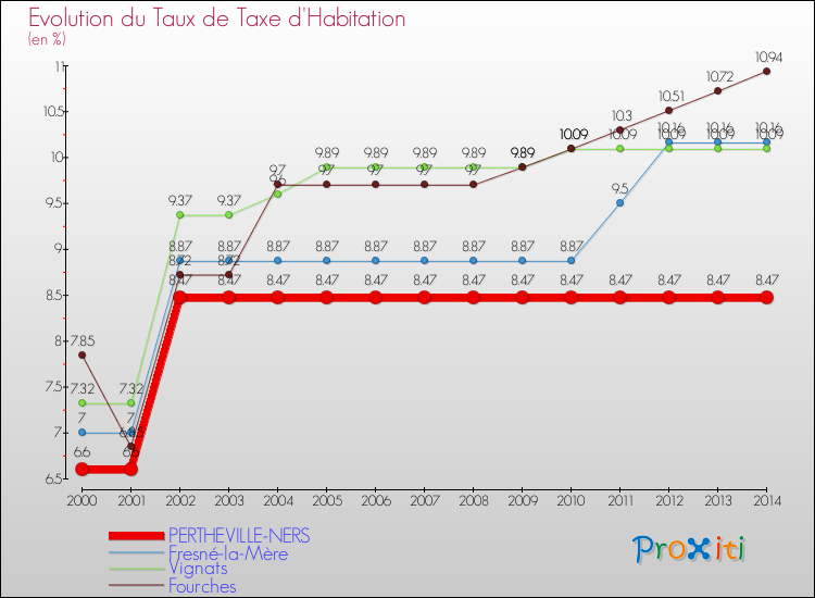 Evolution du taux de la taxe d'habitation pour PERTHEVILLE-NERS et les communes proches de 2000 à 2014 Comparaison des taux de la taxe d'habitation pour PERTHEVILLE-NERS et les communes voisines de 2000 à 2014