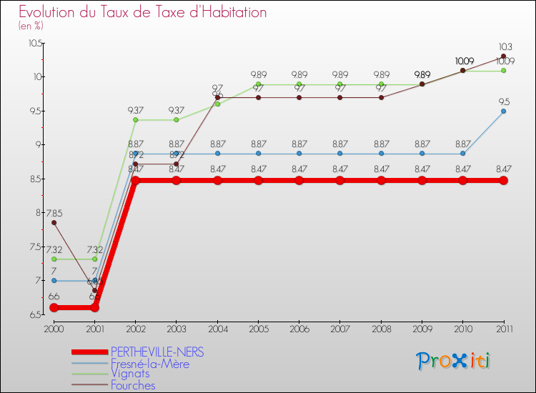 Evolution du taux de la taxe d'habitation pour PERTHEVILLE-NERS et les communes proches Comparaison des taux de la taxe d'habitation pour PERTHEVILLE-NERS et les communes voisines