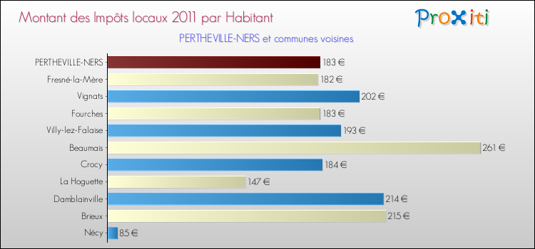 Montant des impôts locaux par Habitant pour PERTHEVILLE-NERS et les communes proches Comparaison des impôts locaux par habitant pour PERTHEVILLE-NERS et les communes voisines