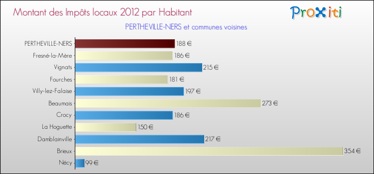 Montant des impôts locaux par Habitant pour PERTHEVILLE-NERS et les communes proches Comparaison des impôts locaux par habitant pour PERTHEVILLE-NERS et les communes voisines