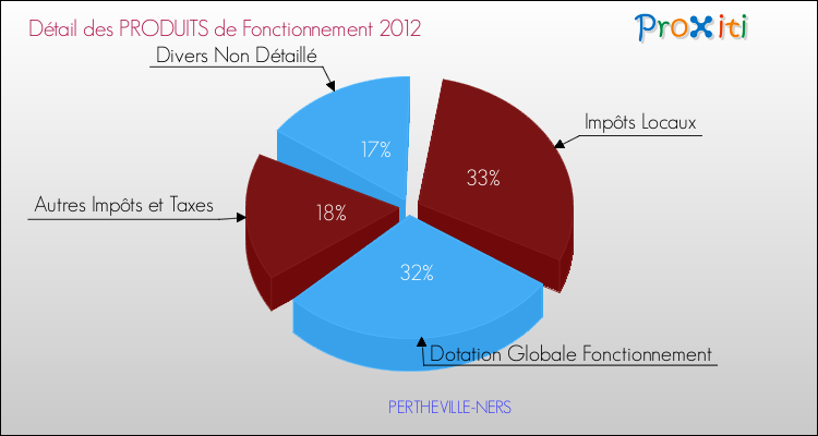 Décomposition du Budget de Fonctionnement 2012 de la commune de PERTHEVILLE-NERS Budget de Fonctionnement 2012 pour la commune de PERTHEVILLE-NERS