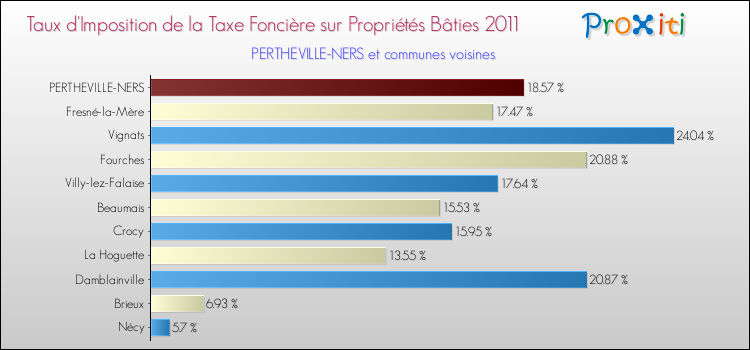 Taux d'imposition de la taxe foncière sur le bati 2011 pour PERTHEVILLE-NERS et les communes proches Comparaison des taux d'imposition de la taxe foncière sur le bati 2011 pour PERTHEVILLE-NERS et les communes voisines