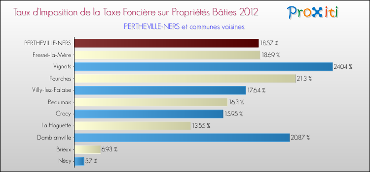 Taux d'imposition de la taxe foncière sur le bati 2012 pour PERTHEVILLE-NERS et les communes proches Comparaison des taux d'imposition de la taxe foncière sur le bati 2012 pour PERTHEVILLE-NERS et les communes voisines