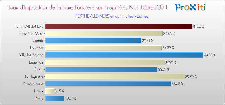 Taux d'imposition de la taxe foncière sur les immeubles et terrains non batis 2011 pour PERTHEVILLE-NERS et les communes proches Comparaison des taux d'imposition de la taxe foncière sur les immeubles et terrains non batis 2011 pour PERTHEVILLE-NERS et les communes voisines