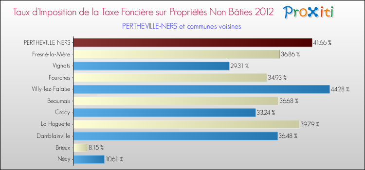 Taux d'imposition de la taxe foncière sur les immeubles et terrains non batis 2012 pour PERTHEVILLE-NERS et les communes proches Comparaison des taux d'imposition de la taxe foncière sur les immeubles et terrains non batis 2012 pour PERTHEVILLE-NERS et les communes voisines