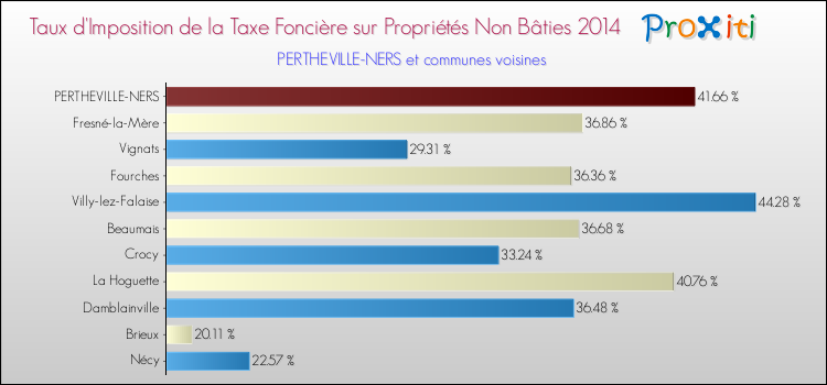Taux d'imposition de la taxe foncière sur les immeubles et terrains non batis 2014 pour PERTHEVILLE-NERS et les communes proches Comparaison des taux d'imposition de la taxe foncière sur les immeubles et terrains non batis 2014 pour PERTHEVILLE-NERS et les communes voisines