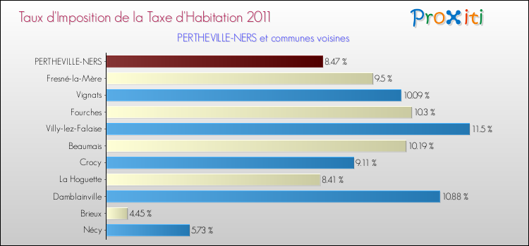 Taux d'imposition de la taxe d'habitation 2011 pour PERTHEVILLE-NERS et les communes proches Comparaison des taux d'imposition de la taxe d'habitation 2011 pour PERTHEVILLE-NERS et les communes voisines