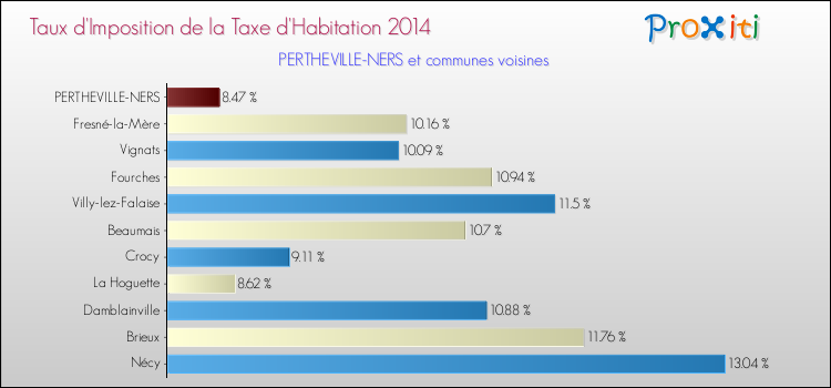Taux d'imposition de la taxe d'habitation 2014 pour PERTHEVILLE-NERS et les communes proches Comparaison des taux d'imposition de la taxe d'habitation 2014 pour PERTHEVILLE-NERS et les communes voisines