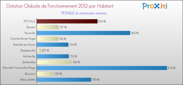 Montant des dotations globales de fonctionnement DGF par Habitant pour PETIVILLE et les communes proches Comparaison des des dotations globales de fonctionnement DGF par habitant pour PETIVILLE et les communes voisines