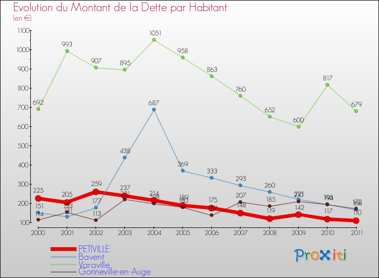 Evolution de la dette par habitant pour la commune de PETIVILLE et les communes proches Comparaison de la dette par habitant pour PETIVILLE et les communes voisines