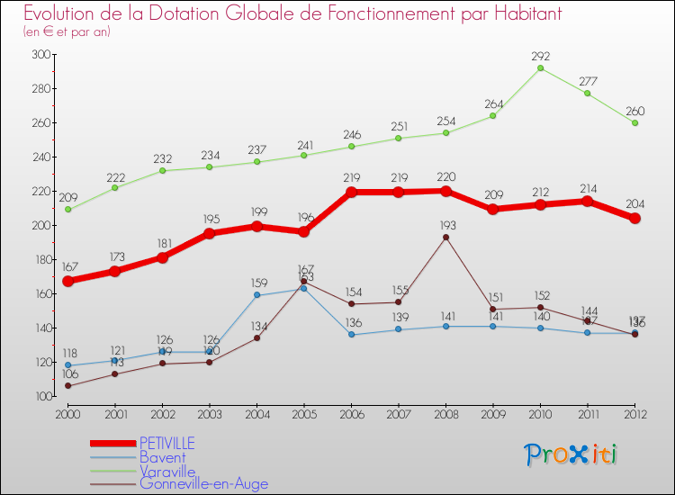 Evolution et montant de la dotation globale de fonctionnement par Habitant pour PETIVILLE et les communes proches Comparaison des dotations globales de fonctionnement par habitant pour PETIVILLE et les communes voisines