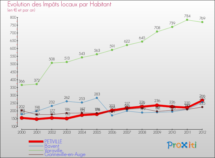 Evolution et montant des impôts locaux par Habitant pour PETIVILLE et les communes proches Comparaison des impôts locaux par habitant pour PETIVILLE et les communes voisines