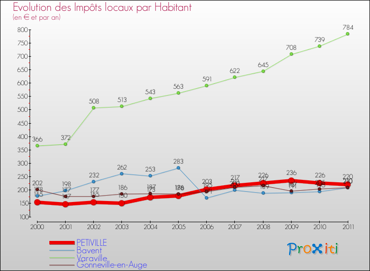 Evolution et montant des impôts locaux par Habitant pour PETIVILLE et les communes proches Comparaison des impôts locaux par habitant pour PETIVILLE et les communes voisines