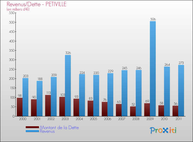 Evolution comparée de la dette et des revenus pour la commune de PETIVILLE de 2000 à 2011 Comparaison de la dette et des revenus pour PETIVILLE de 2000 à 2011